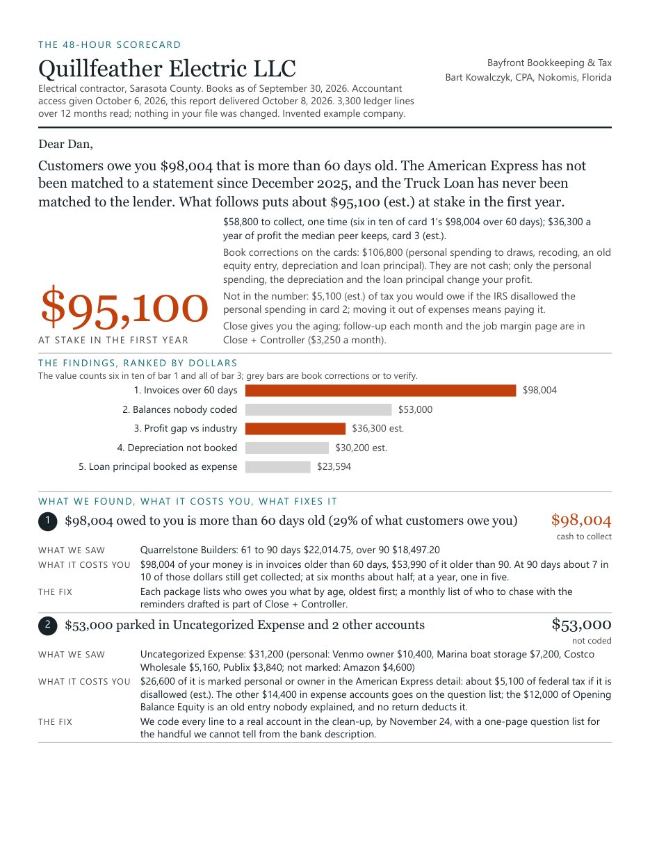 Page one of a sample 48-hour review for an invented electrical contractor: a headline of $95,100 at stake in the first year and five findings ranked by dollars